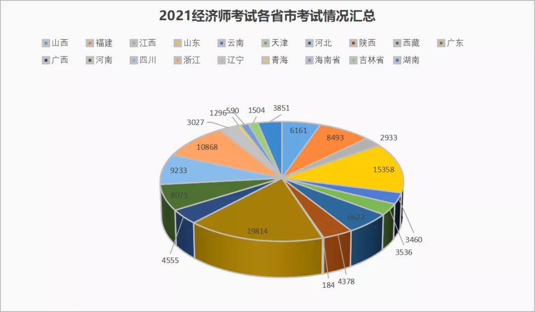 中級經(jīng)濟師合格率多少