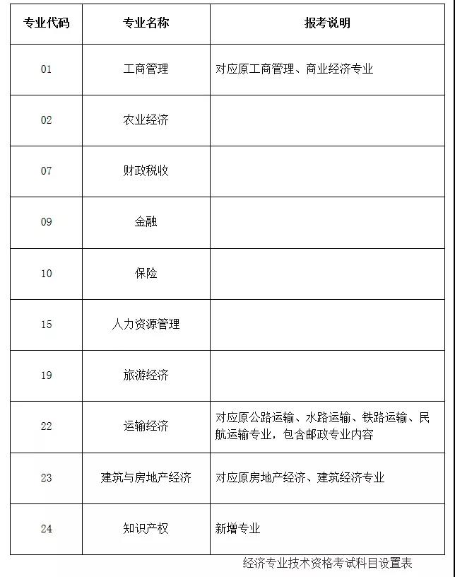 经济师报考专业选择