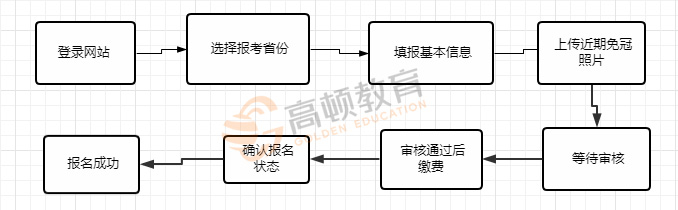 初級會計報考流程