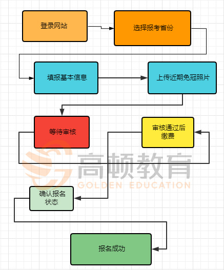 初級會計報名流程