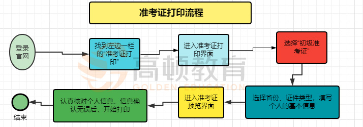 初级会计准考证打印流程