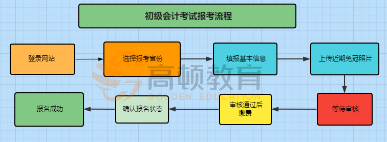 初級(jí)會(huì)計(jì)報(bào)考流程