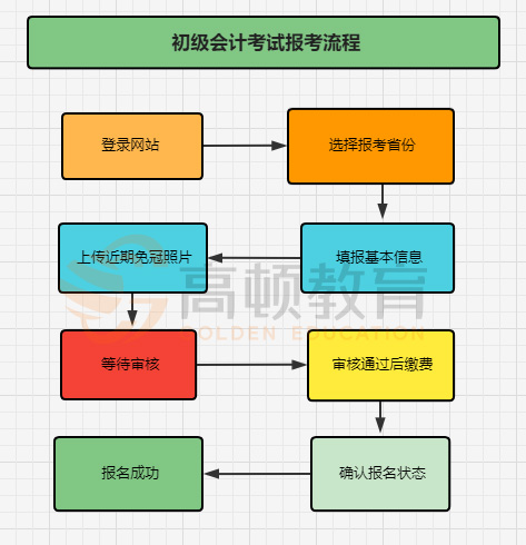 初級會計報考流程圖