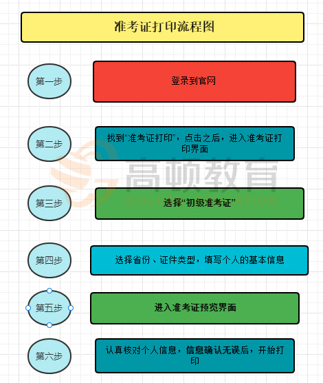 初级会计准考证打印流程