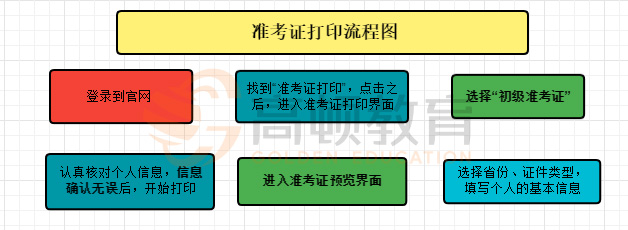 初級(jí)會(huì)計(jì)準(zhǔn)考證打印流程