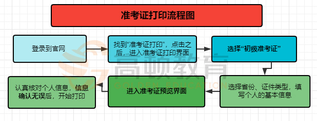 初级会计准考证打印流程