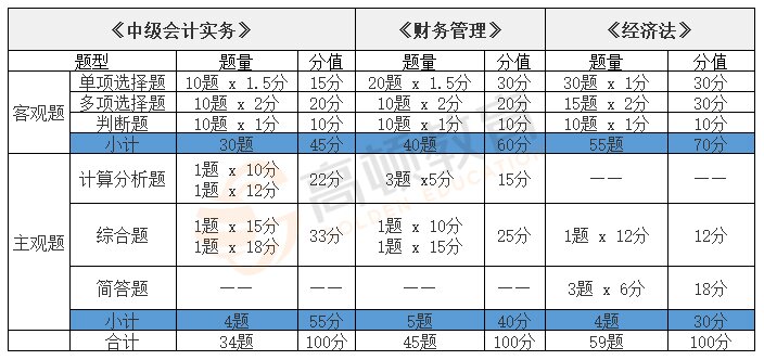 中級(jí)會(huì)計(jì)考試題型