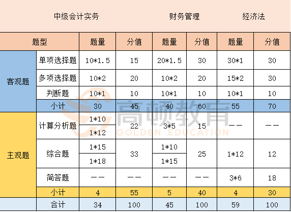 中级会计考试题型