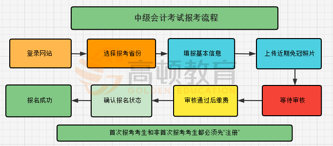 中级会计报名流程