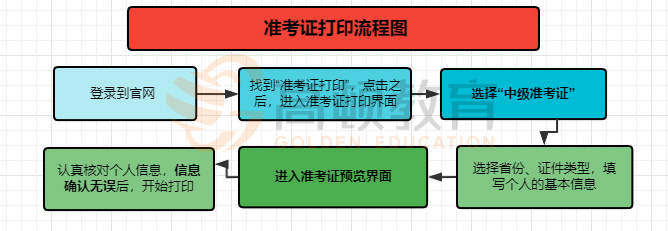 中级会计职称准考证打印流程