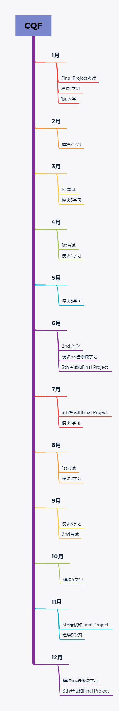 CQF入學(xué)時(shí)間州