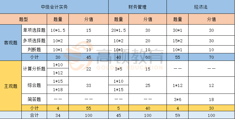 會計(jì)中級考試題型