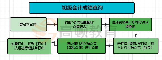 初級會計成績查詢流程