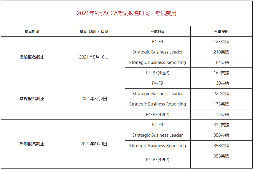 2018年ACCA考试9月报名费用