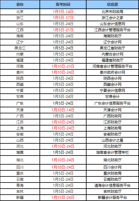 2022初級會計師報名時間