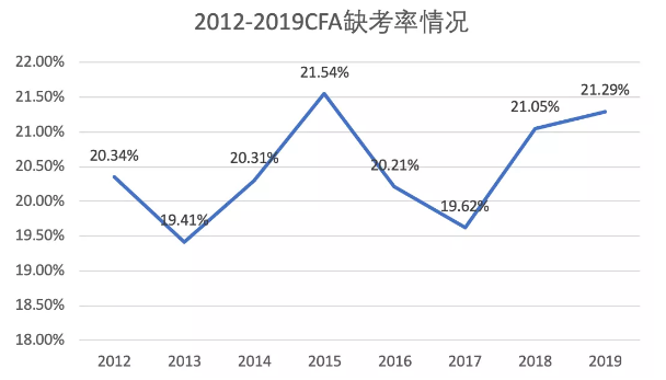 cfa一級(jí)不去考有什么后果嗎？不去考cfa一級(jí)可以退報(bào)名費(fèi)嗎？