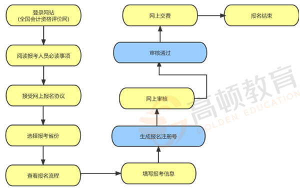 初级会计报名流程