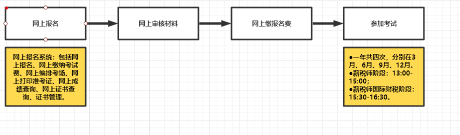 薪税师考试报名