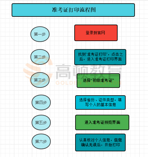 初级会计准考证打印流程