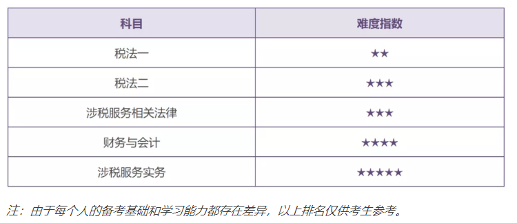 注册税务师考试科目顺序