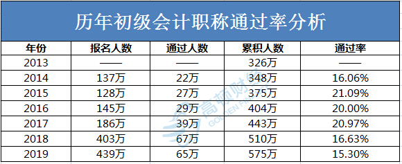 初級(jí)會(huì)計(jì)考試通過率