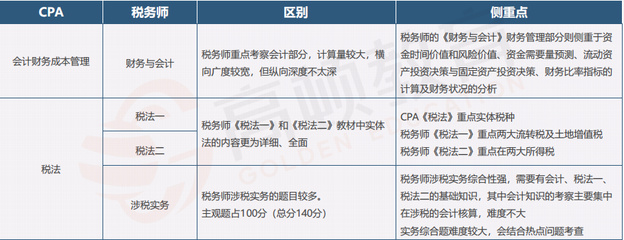 注册税务师考试科目难易程度