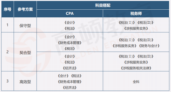 注册税务师考试科目难易程度