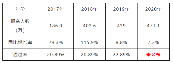 初级会计考试难度