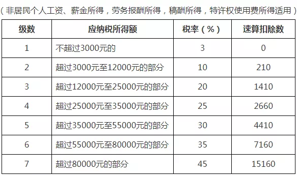 稅務(wù)師考試稅率