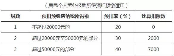 税务师税法二个税税率考试个税税率表