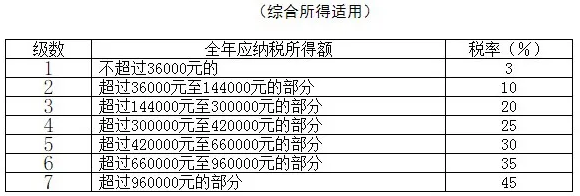 税务师税法二个税税率考试个税税率表