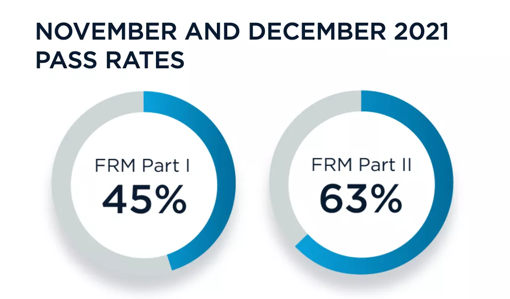 2021年11、12月FRM一、二級(jí)考試通過率公布了嗎？