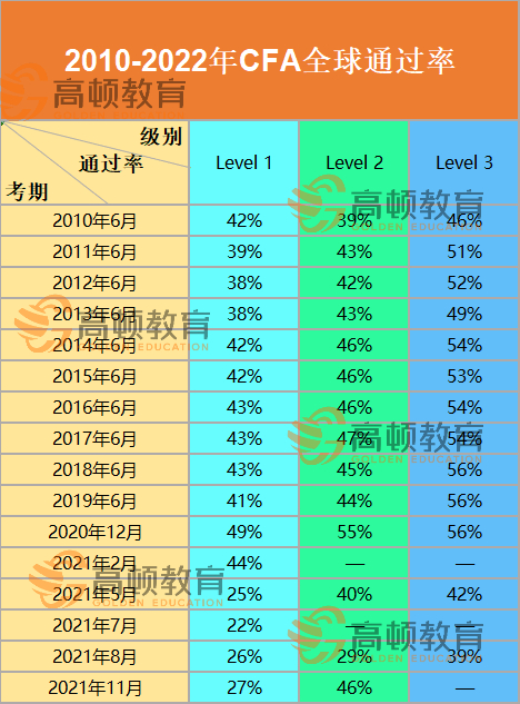 cfa2月机考成绩多久出？附【历年CFA考试通过率】