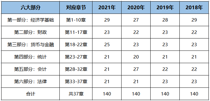 中級(jí)經(jīng)濟(jì)師備考