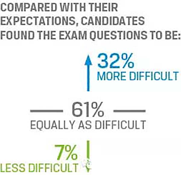 cfa机考考试有几级？cfa机考考试是不是很难？