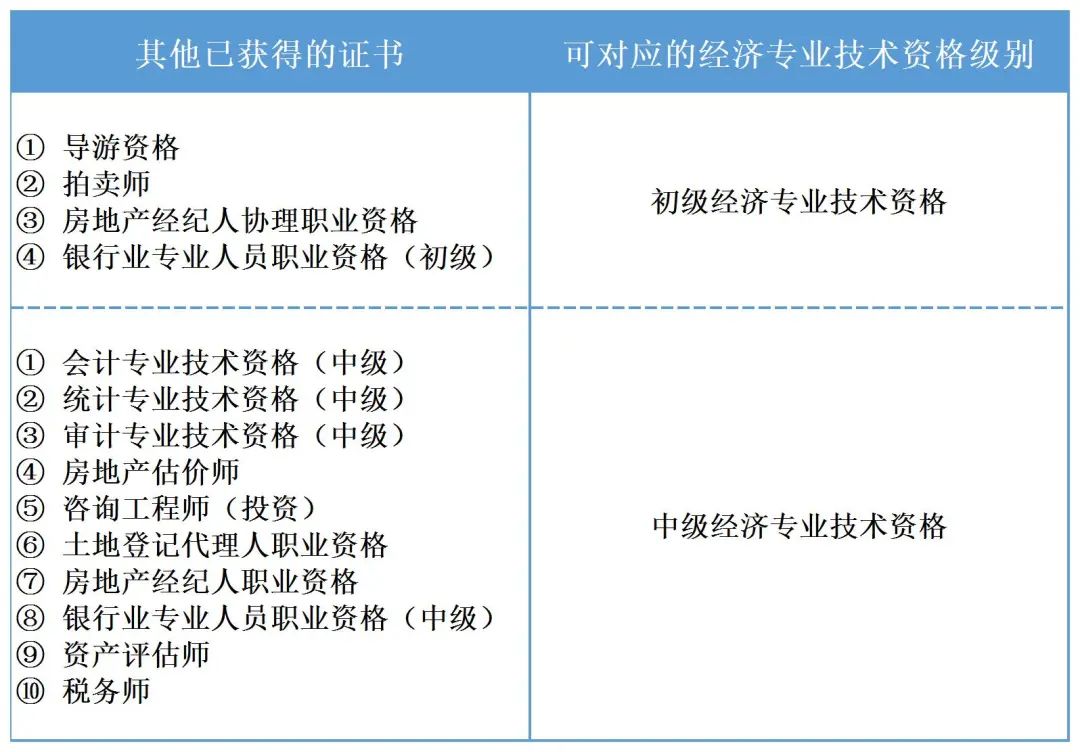 经济师报名