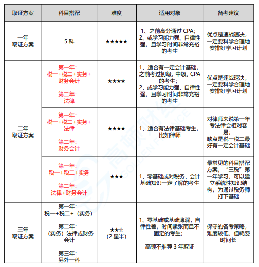 税务师选报科目搭配方案