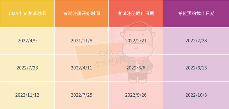 2022年上海CMA考試時間延期了嗎？