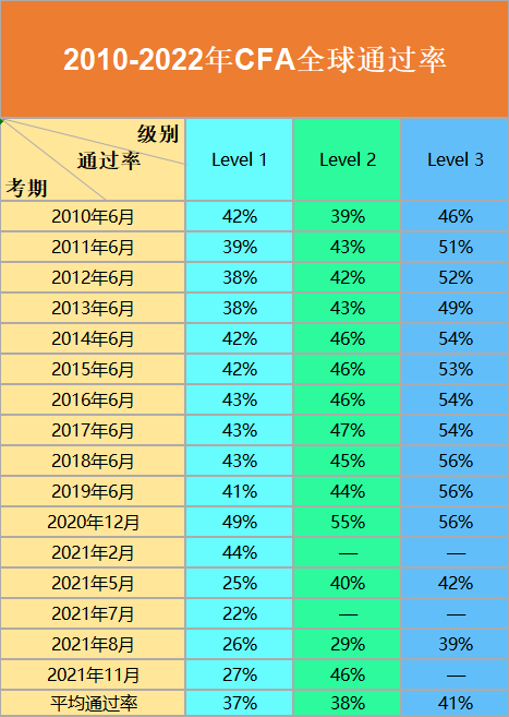 CFA英文考试难吗？通过率如何？