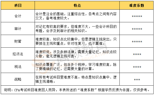 注会考试科目特点分析