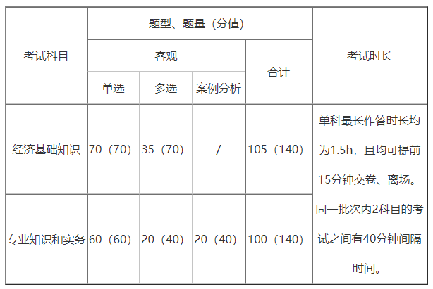 高中学历可以报考中级经济师吗？考试题型