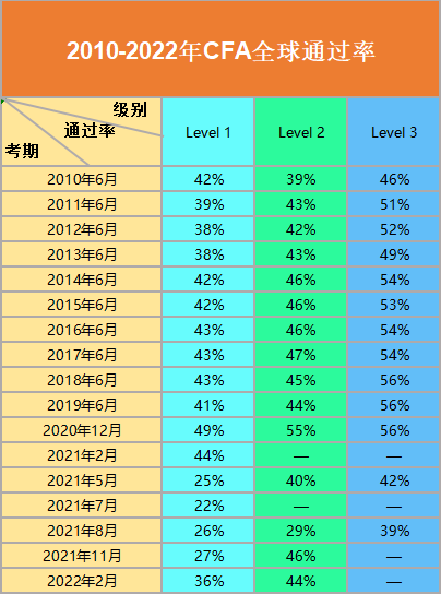 cfa考试平均通过率多少？2022年2月CFA考试通过率来了！