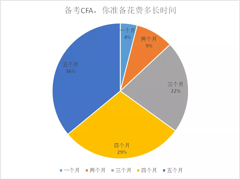 cfa一級考試準(zhǔn)備時(shí)間要多久？這篇文章供你參考！