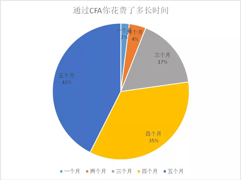 cfa一級考試準(zhǔn)備時(shí)間要多久？這篇文章供你參考！