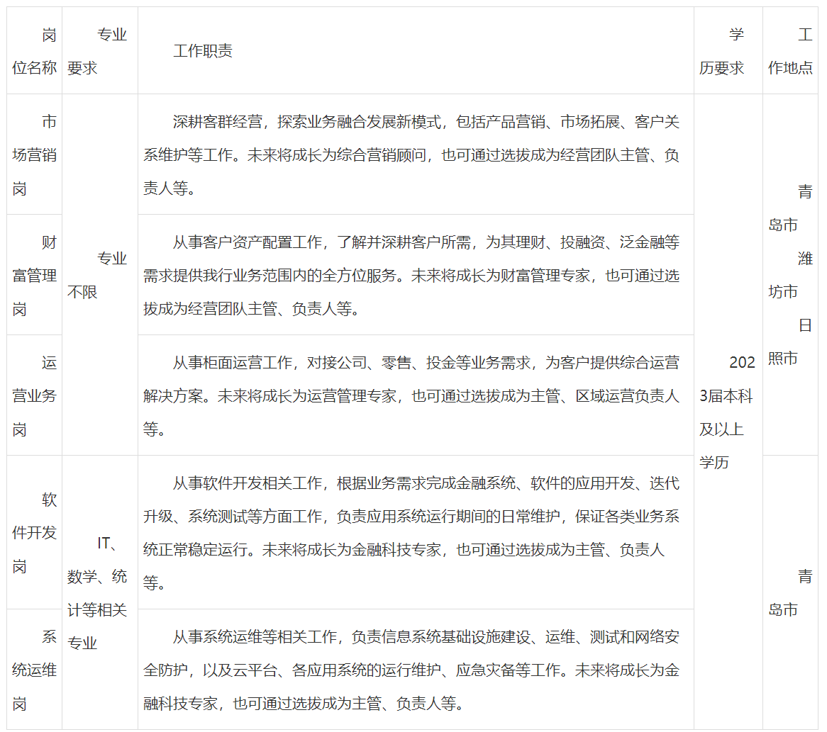 招商銀行青島分行校園招聘啟事