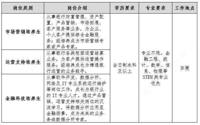 2023届招商银行东莞分行校园招聘！英才招募中！
