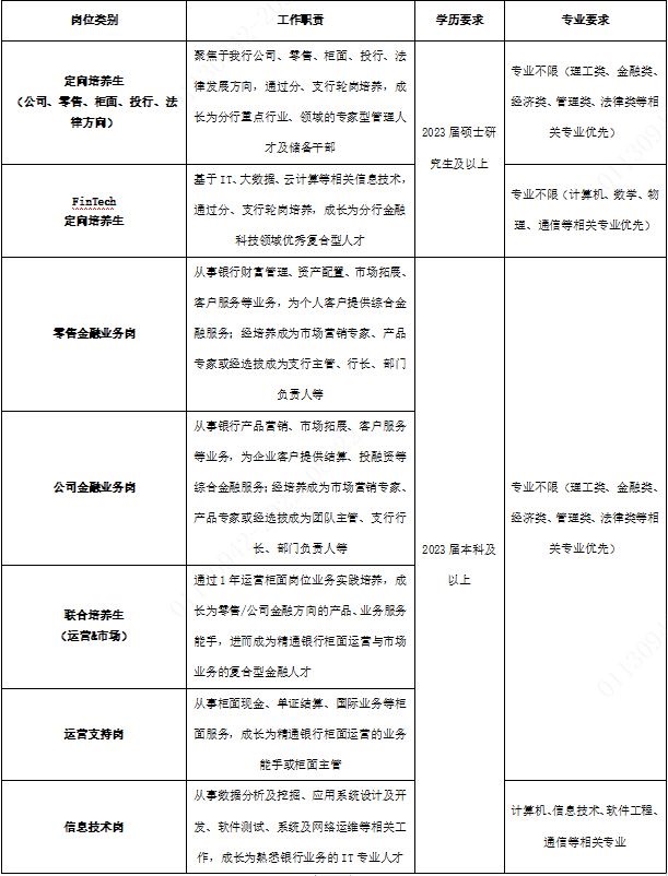 2023招商銀行廣州分行秋季校園招聘啟事