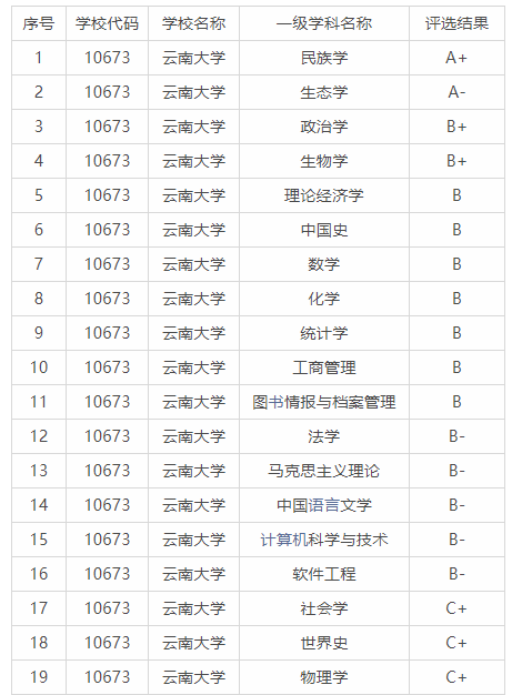 云南财经大学附小排名_云南大学软件工程排名_邯郸工程大学附属学校中考排名