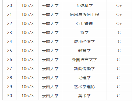 云南大学软件工程排名_安徽工程大学 排名_云南二本大学文科排名