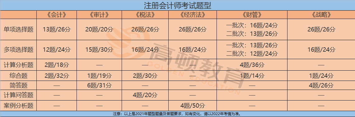 cpa考试题型